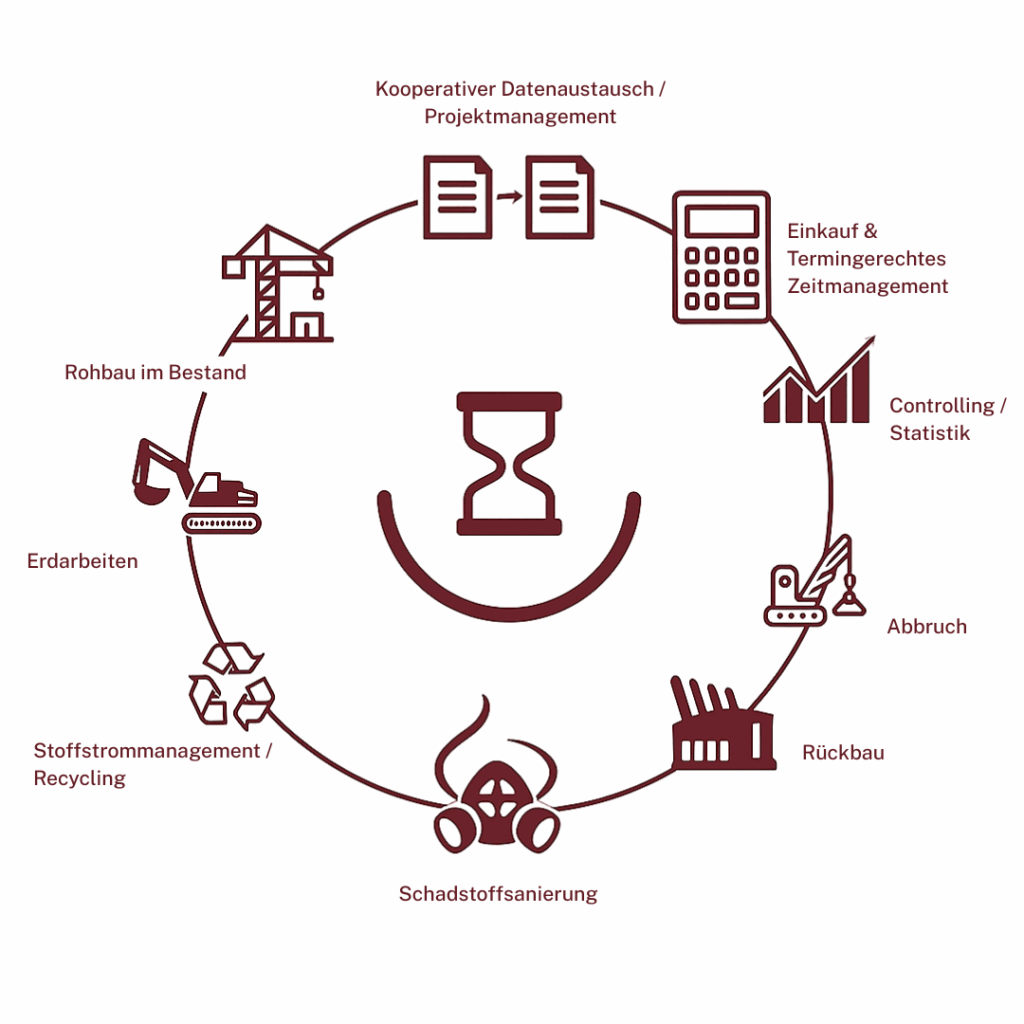 Infografik zum Bauprozess: Kreislauf von Datenaustausch, Einkauf, Controlling, Abbruch, Rückbau, Schadstoffsanierung, Stoffstrommanagement, Recycling, Erdarbeiten und Rohbau.